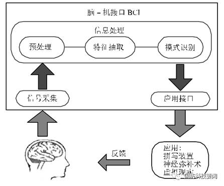 脑机接口技术的应用及其伦理挑战探讨