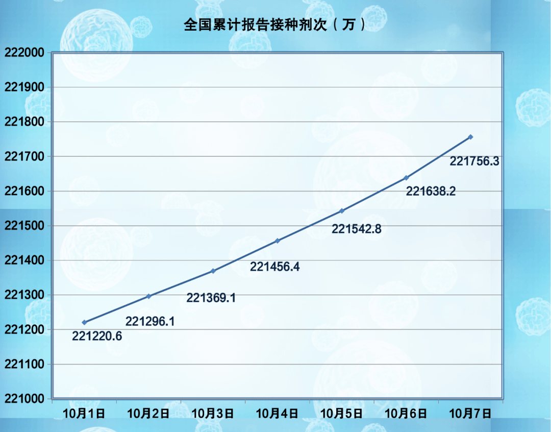 全国新冠疫苗接种数据最新统计发布