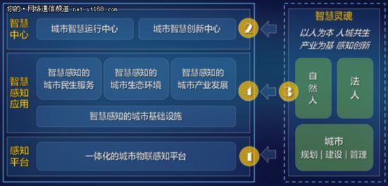 智慧城市技术提升文化娱乐用户互动体验之道