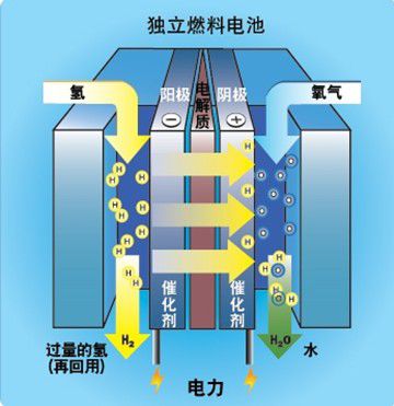 氢燃料电池汽车行业应用现状与发展瓶颈探讨