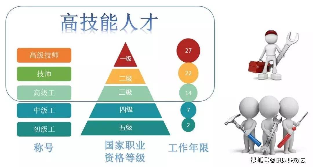 职业教育改革与高技能人才培养提速并进