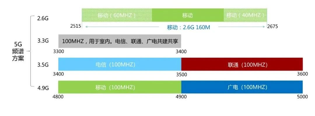 中国移动成功获取6GHz频段，开启通信新时代大门