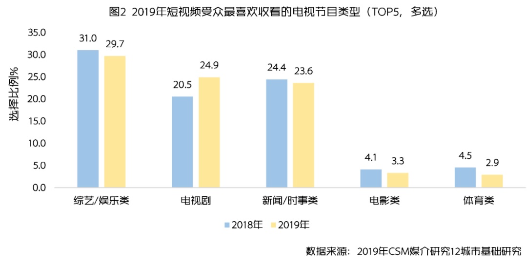 新媒体娱乐，促进观众行为数据分析应用之道