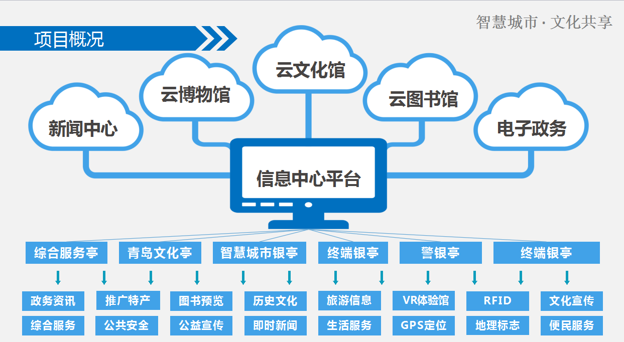 智慧城市助力文化娱乐服务体系全面升级