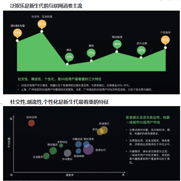 数字化互动娱乐，如何吸引年轻用户群体？