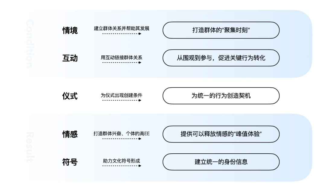 数字化娱乐体验，如何触动用户情感需求？