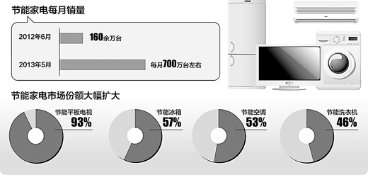 家庭节能电器选购宝典