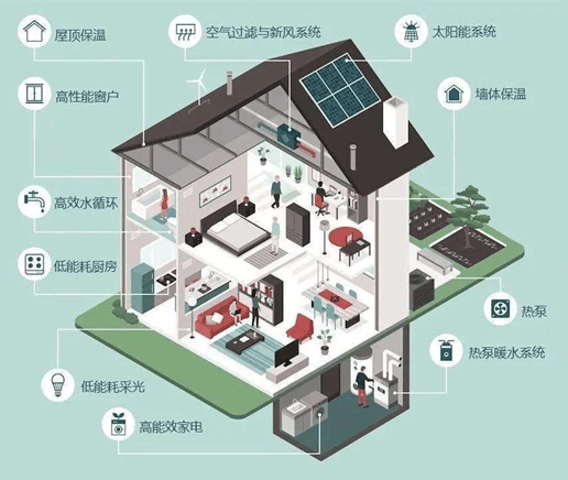 环保设计优化家庭能源使用策略