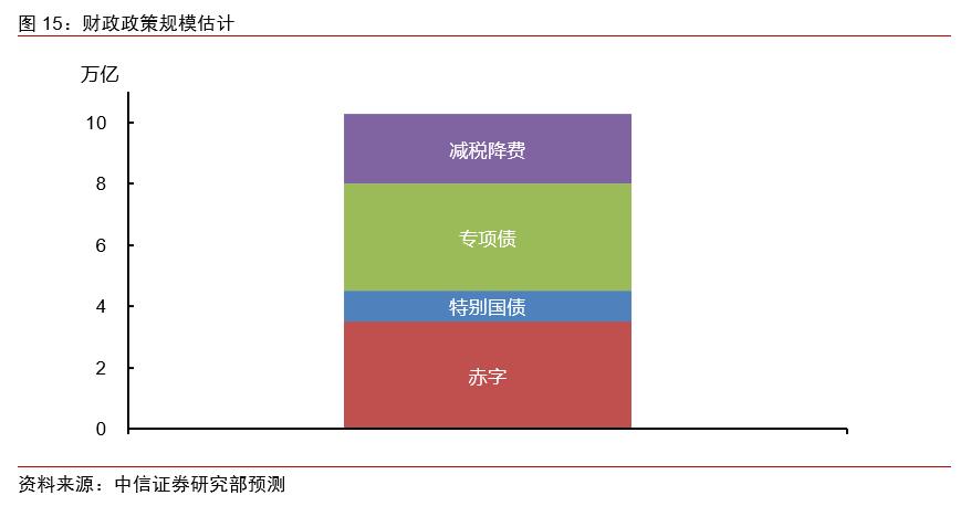 中信证券预测明年财政赤字率，宏观经济深度分析与展望