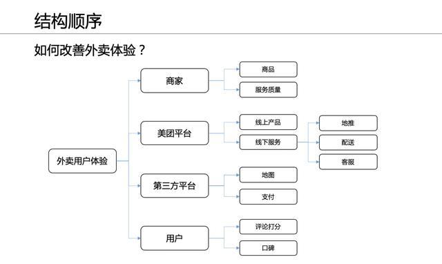 科技助力外卖平台优化用户体验