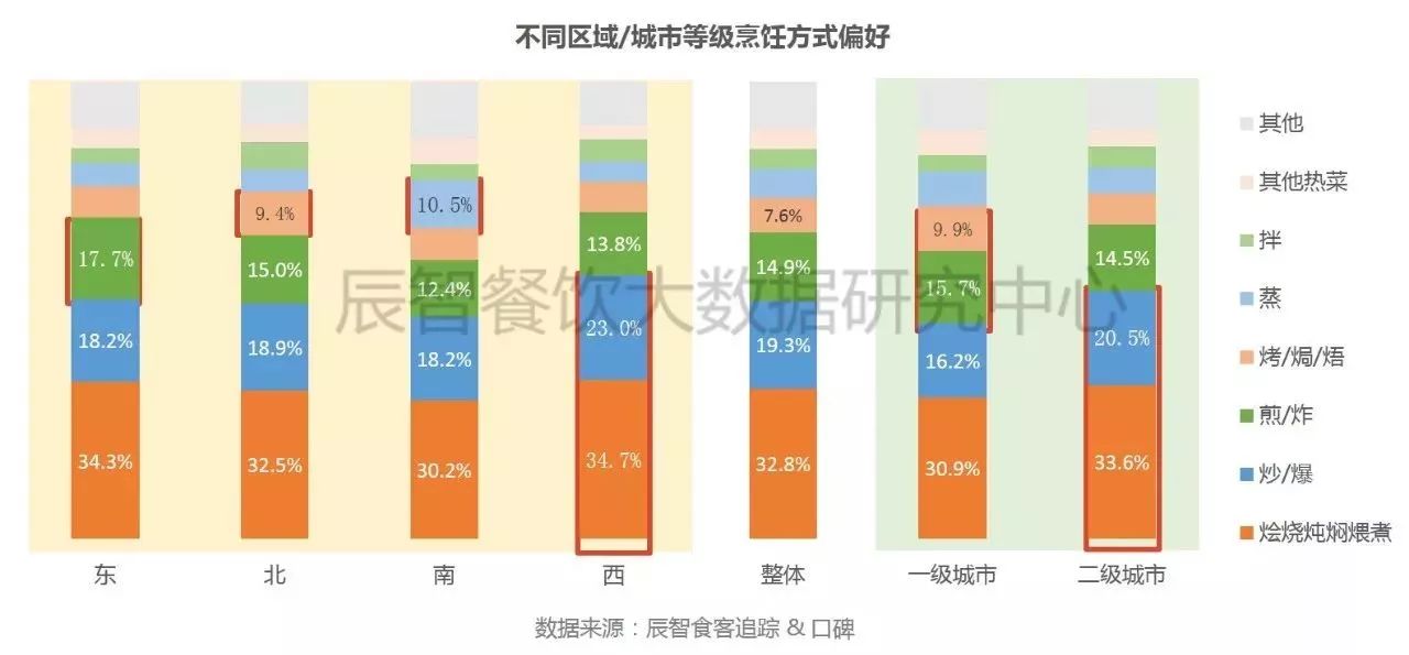 大数据预测城市美食流行趋势的方法与策略