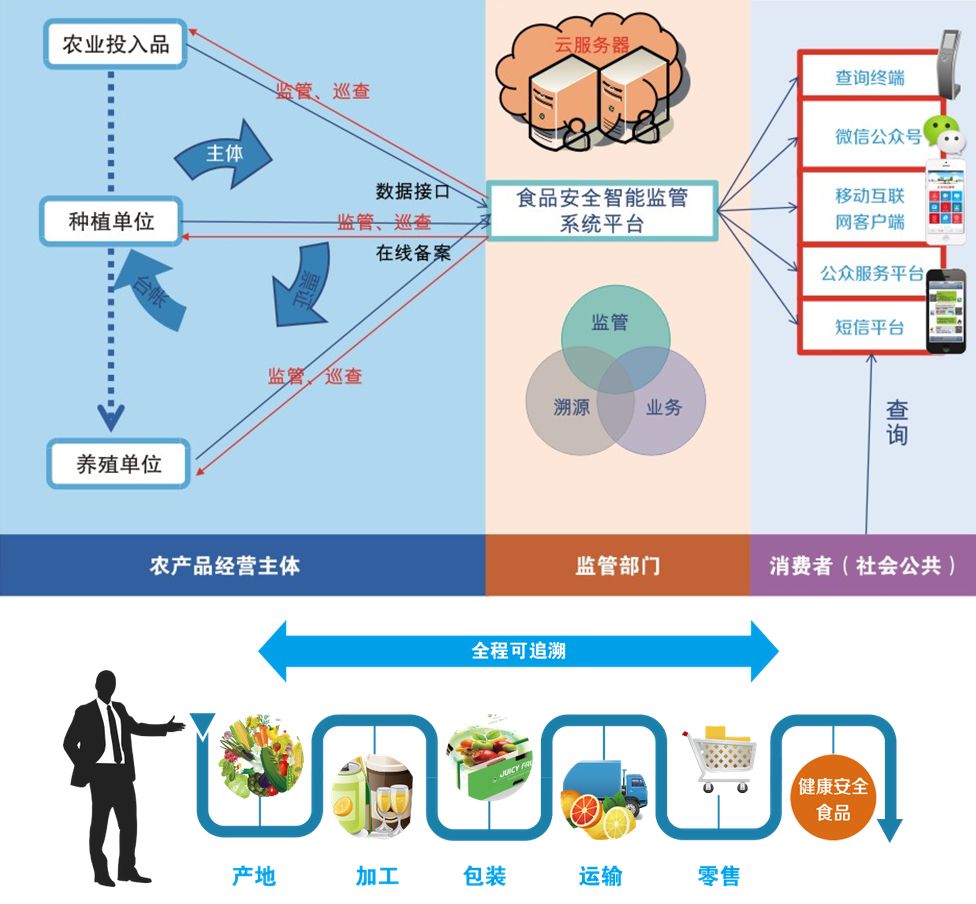 食材溯源系统，引领健康饮食新航标之旅