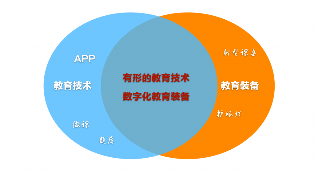 科技产品与传统教学工具，能否完全取代的探究与探讨