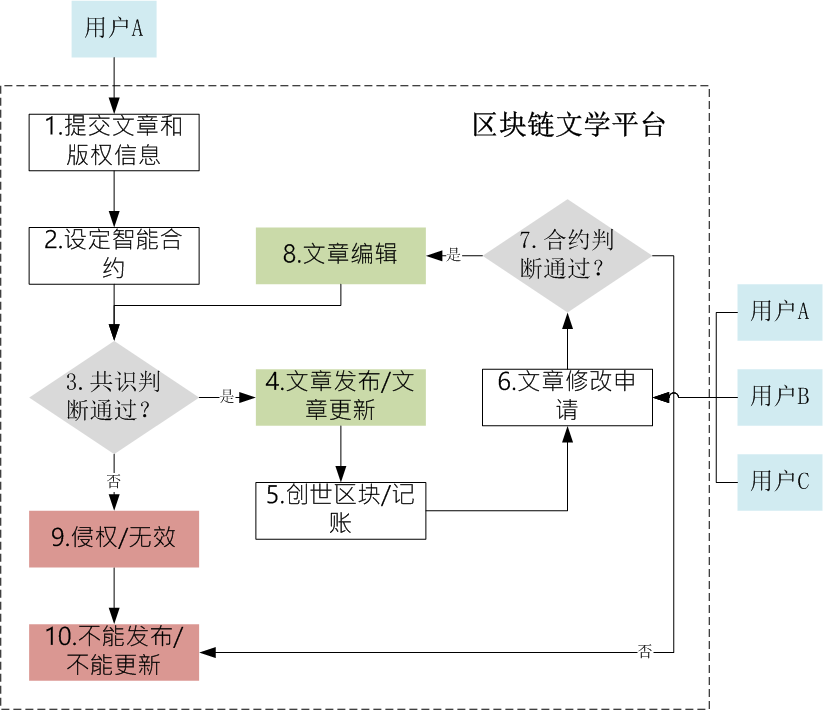 区块链技术重塑娱乐内容版权模式