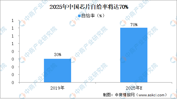 国产芯片崛起的现状和未来趋势分析