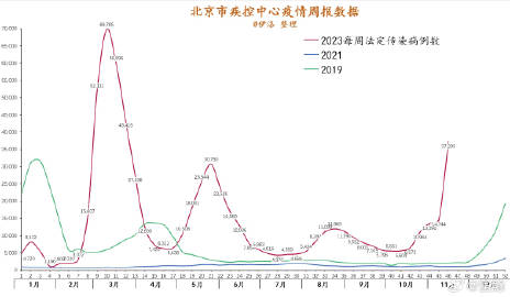 北京报告传染病病例情况分析，11月病例数达15,153例