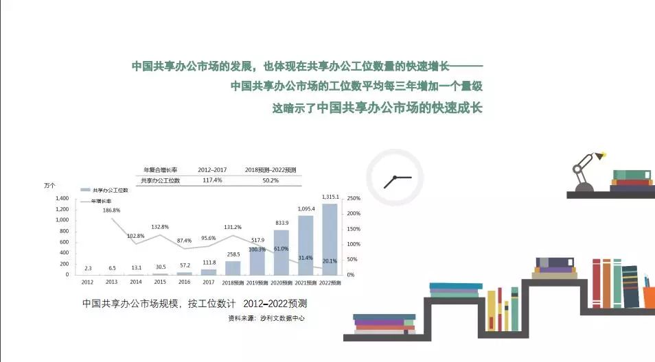 共享办公，新型工作方式下的市场需求激增