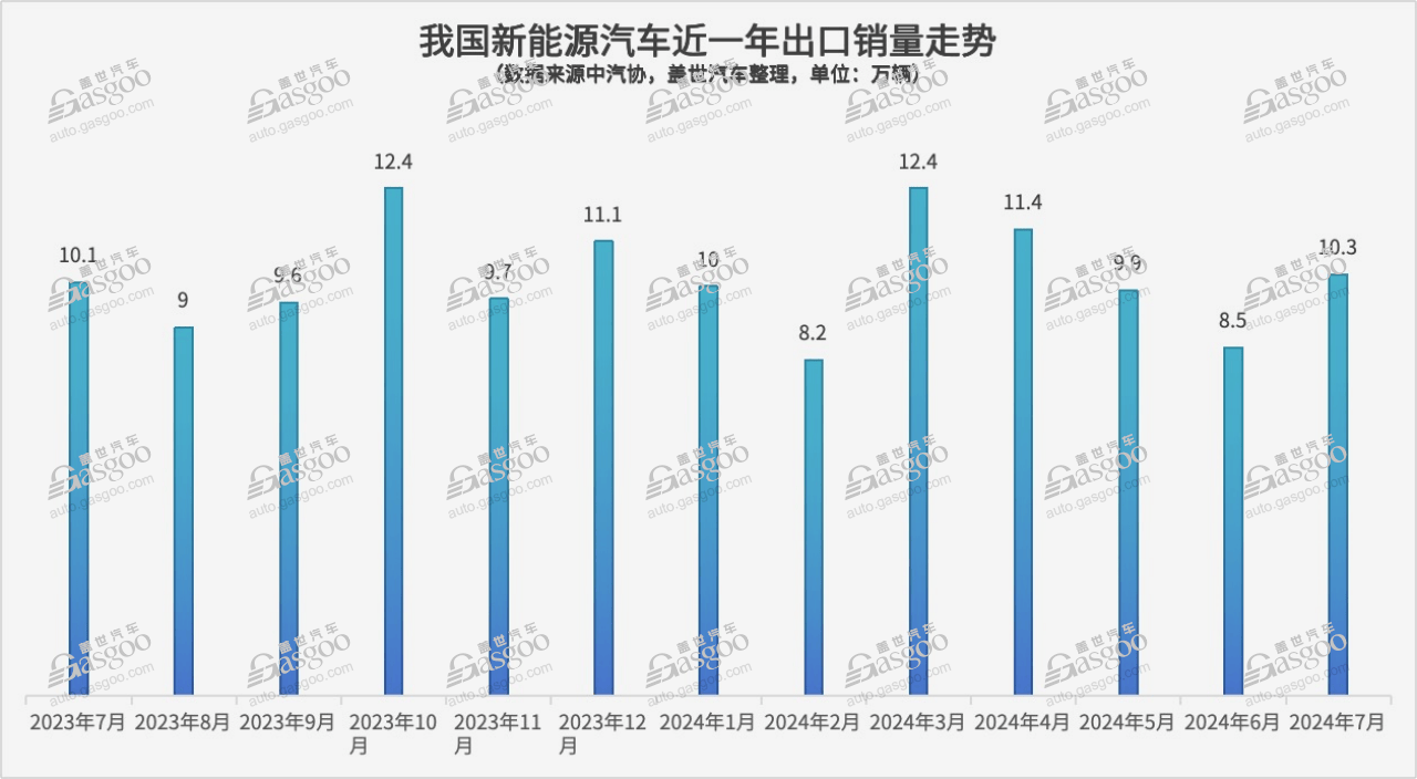 全球新能源车市场竞争激烈，出口增长迅速