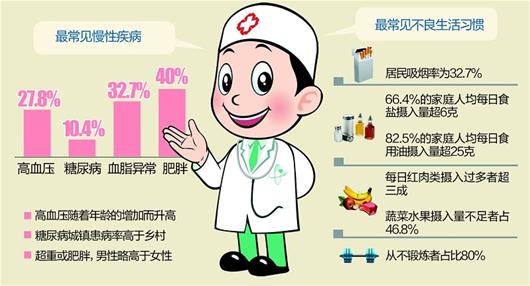 慢性病防控计划推动居民健康水平提升