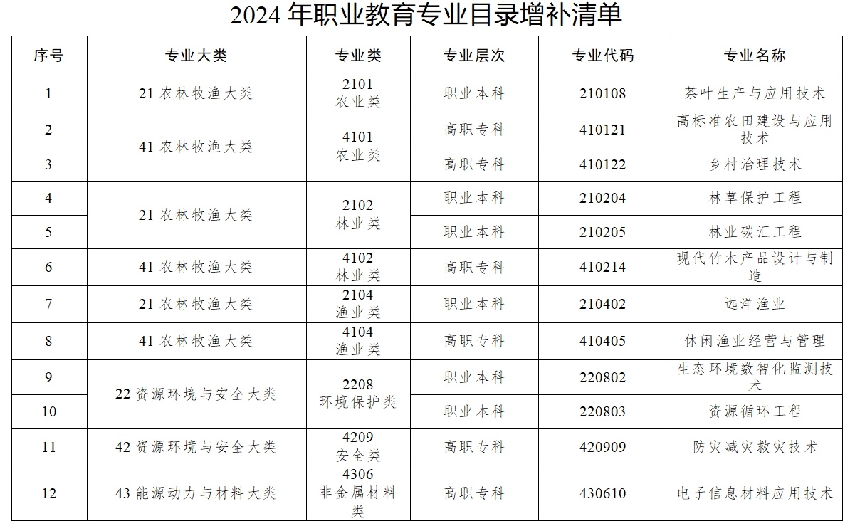 教育部新增40个未来教育专业，探索教育新领域发展之路