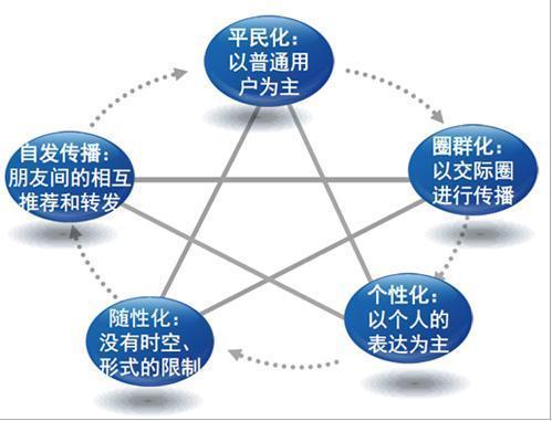 自媒体传播对书面表达方式的变革路径分析