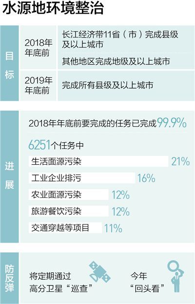 水源地保护政策实施，饮用水质量大幅提升