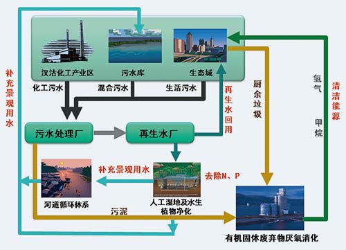 城市水资源循环利用项目落地，显著改善环境效益