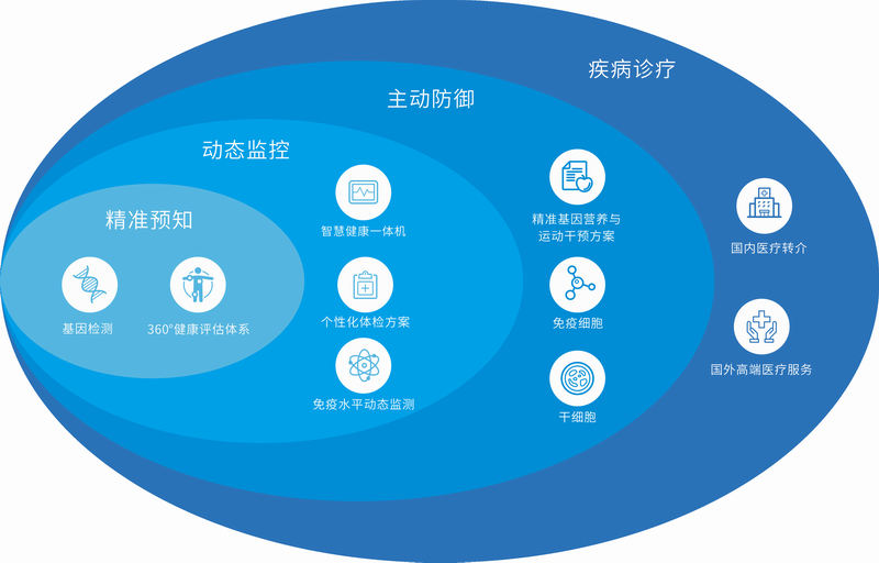 科技助力个性化健康管理系统的构建