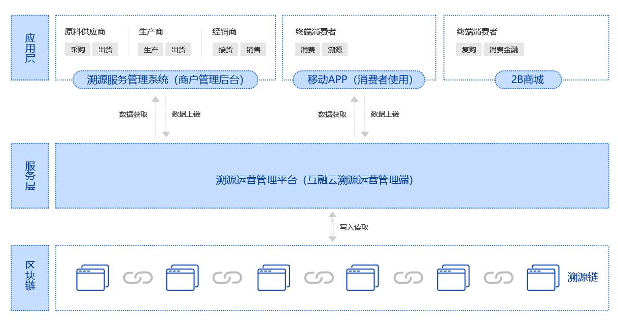 区块链技术在药品供应链安全中的深度应用探索