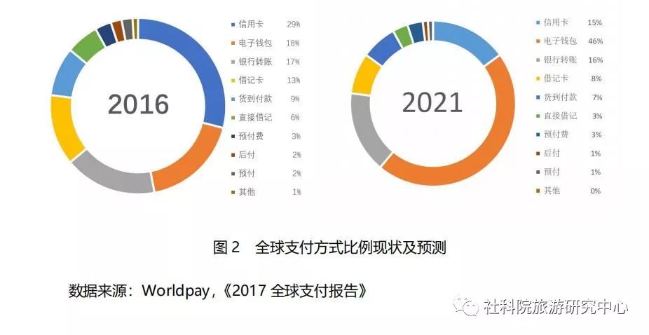 无现金支付技术对国际旅游的推动效应