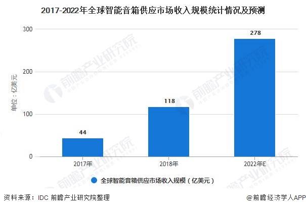 智能音箱市场竞争激烈的核心原因分析