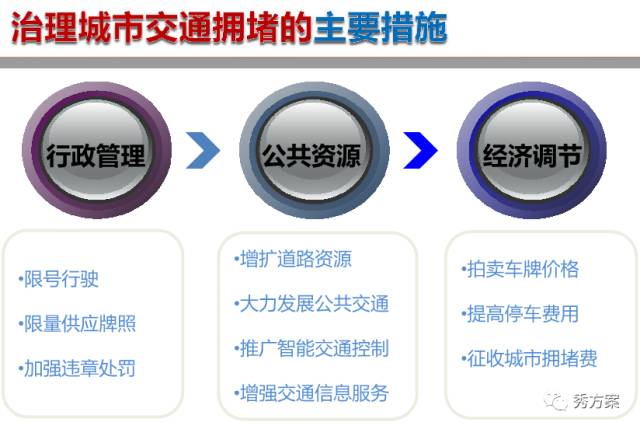 交通拥堵治理新方案实施效果观察