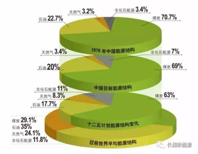 新能源技术VS化石燃料，技术与现实的博弈能否实现全面替代？