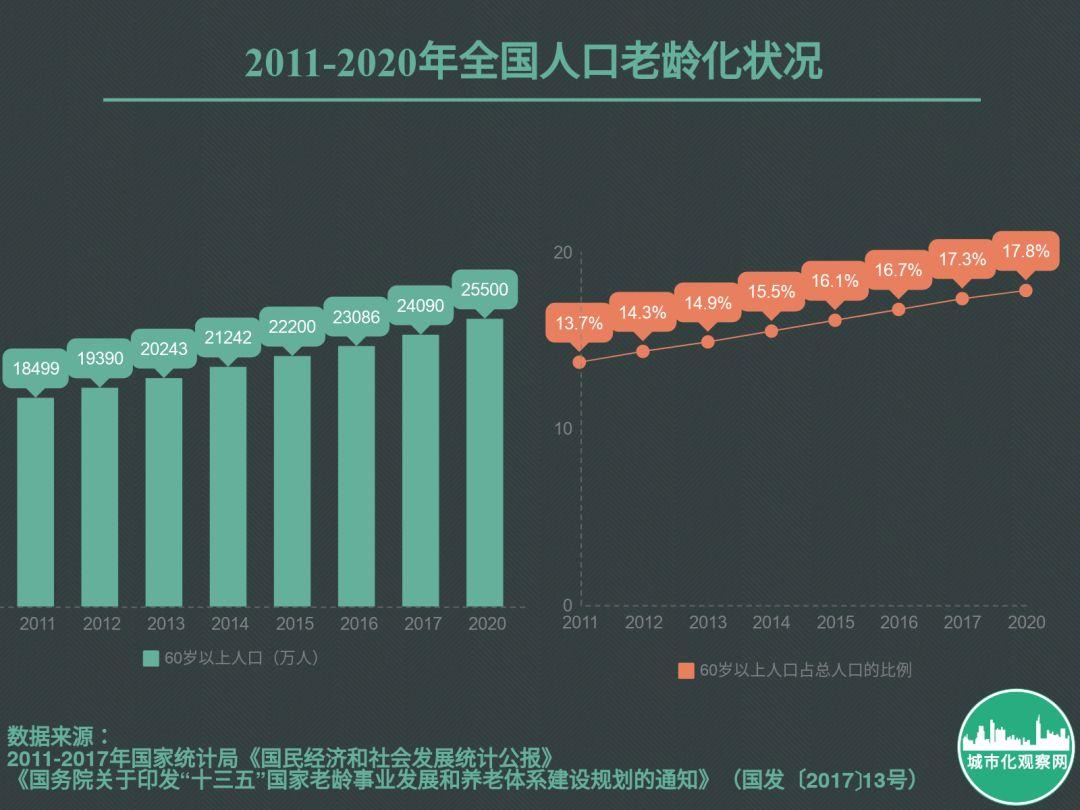 城市人口老龄化带来的挑战与应对策略