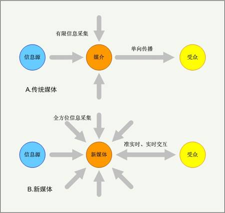 流媒体平台如何改变传统影视传播方式