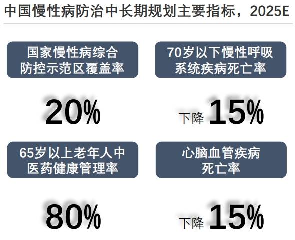 慢性病防控计划推动居民健康水平提升