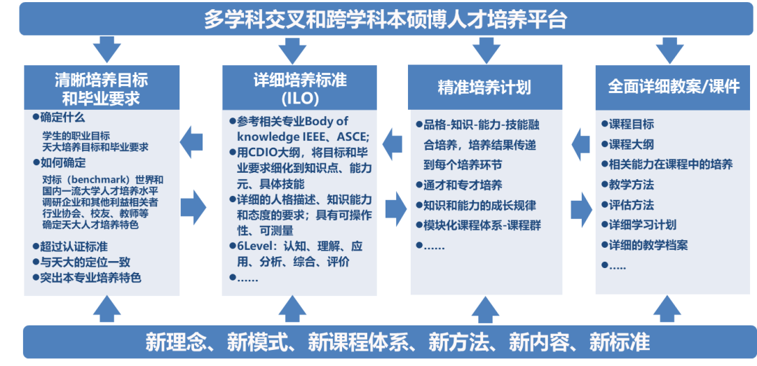 跨学科专业崛起，高校吸引优秀人才新策略