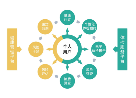 健康管理，从体检报告出发的科学分析与实践