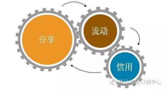 共享经济模式下用户忠诚策略的研究