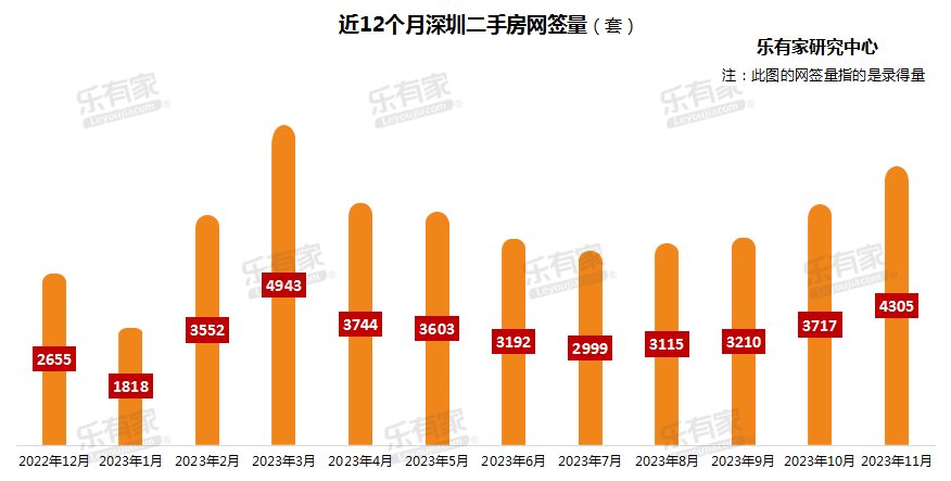 深圳二手房网签量创新高，市场热度飙升