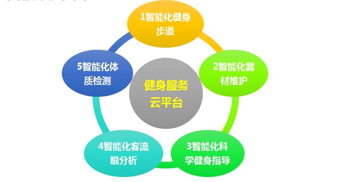 健身科技创新重塑个人健康管理模式