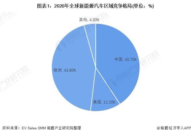 全球电动车市场竞争格局及区域发展特色分析