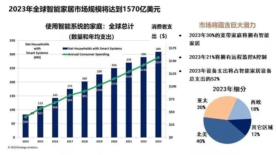 智能家居重塑消费经济结构的趋势分析