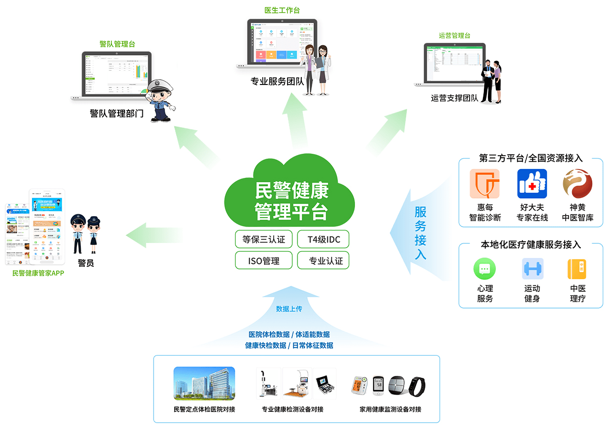 科技助力全民健康大数据管理实现之道