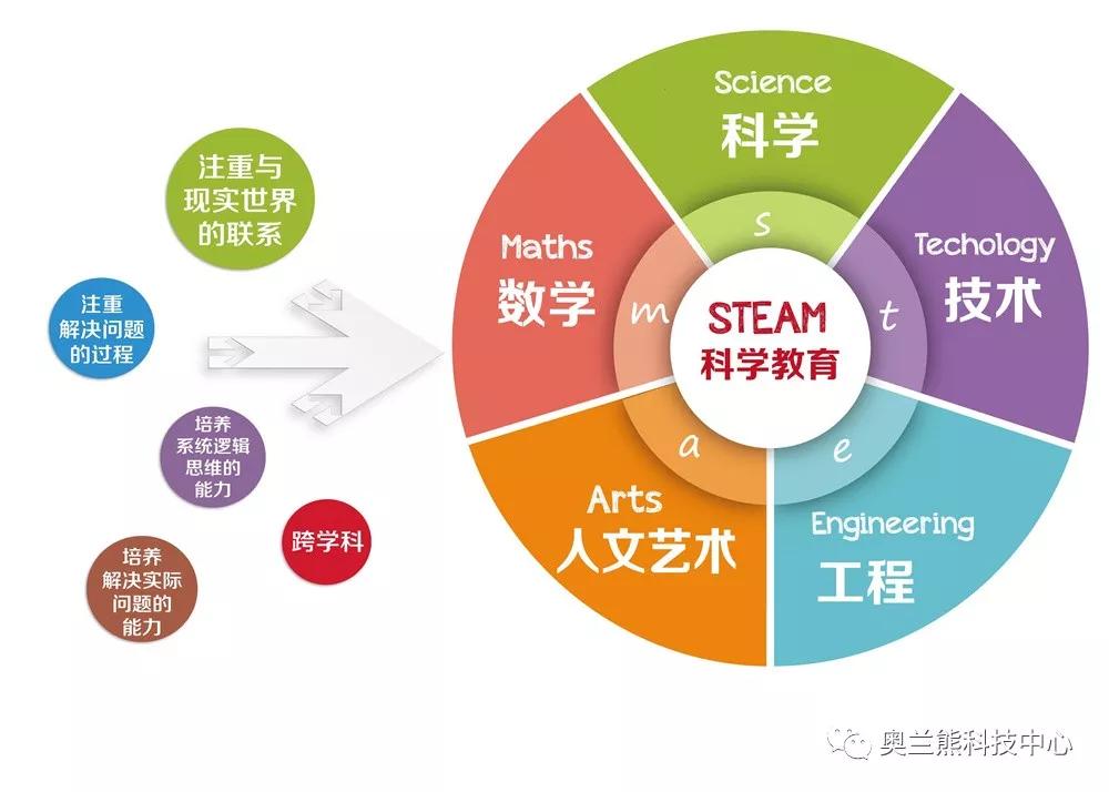 跨学科教学与技术整合的新机遇探索