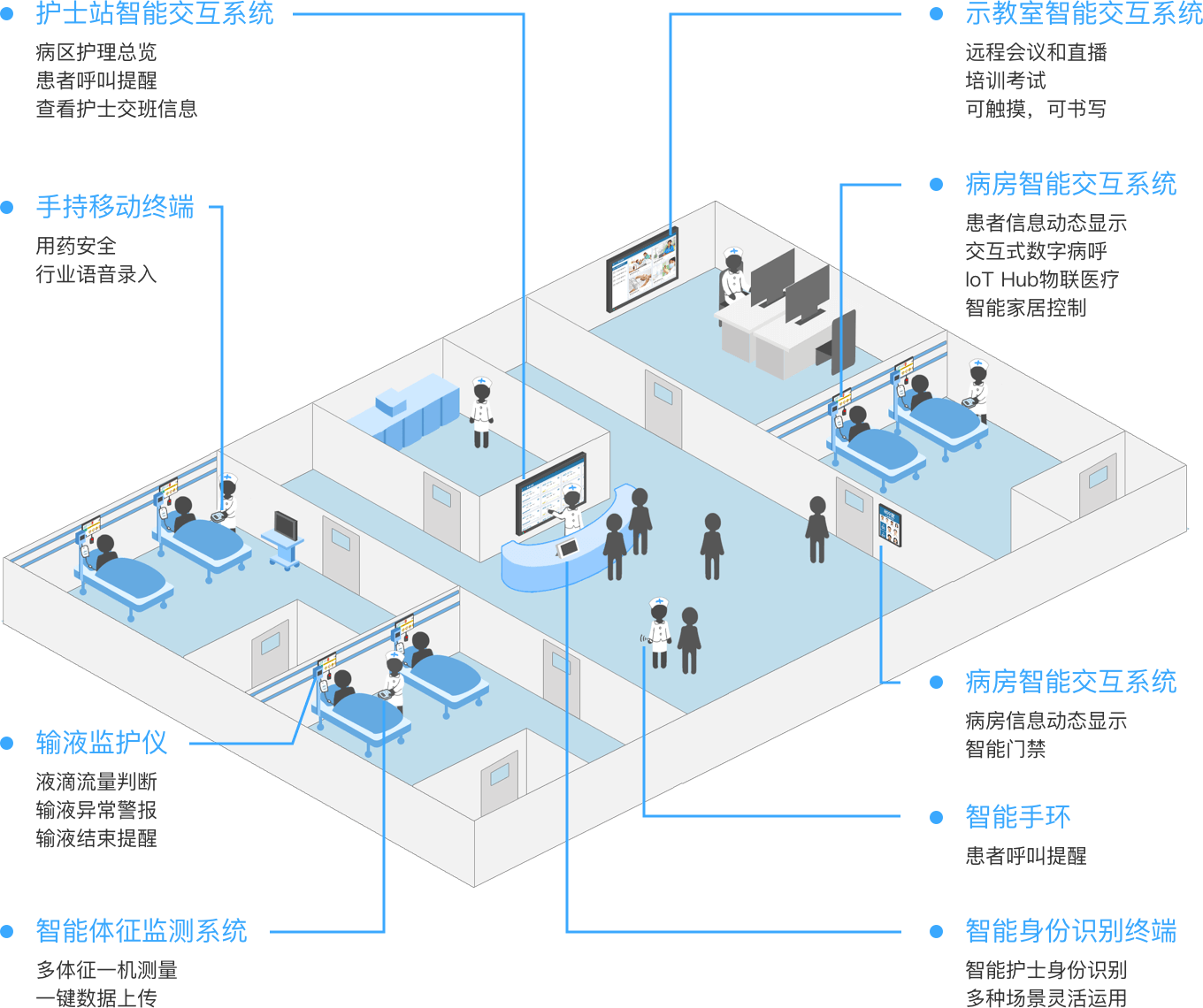 人工智能优化医院床位分配系统方案