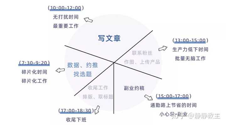 如何高效安排时间以提升日常工作效率？