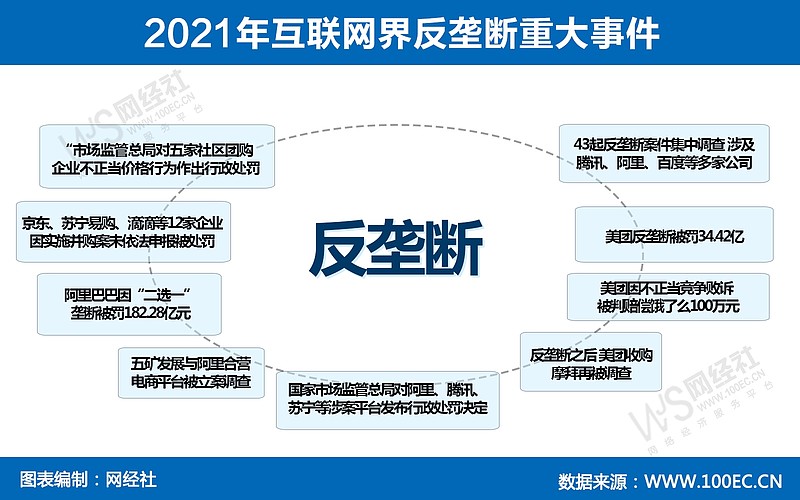 全球互联网平台反垄断监管政策日趋严格