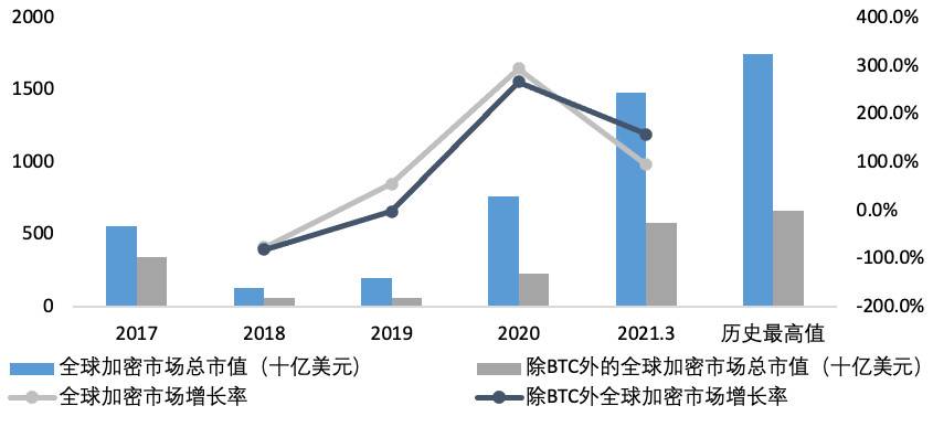 全球数字货币市场扩张与投资者关注度升温