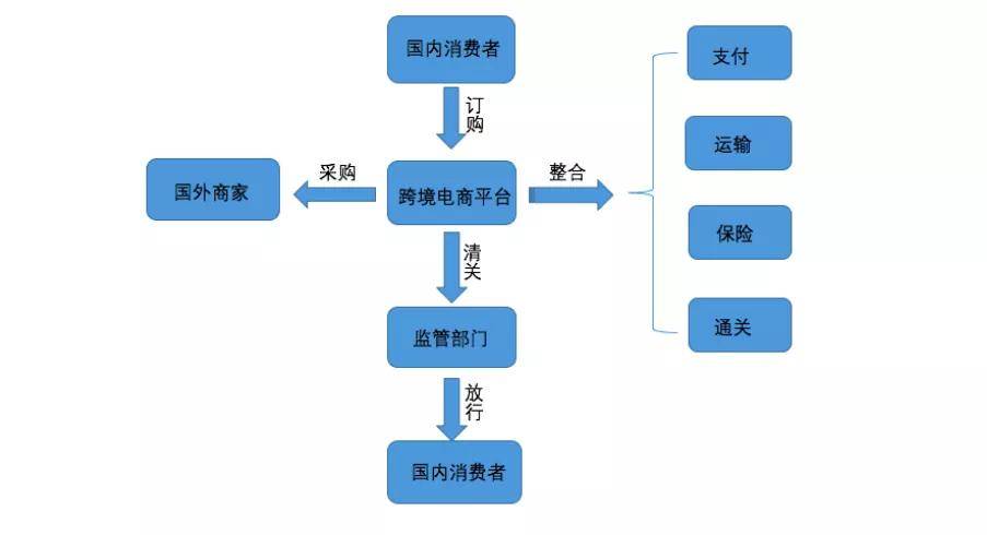 全球供应链重构加速引领电商新模式腾飞